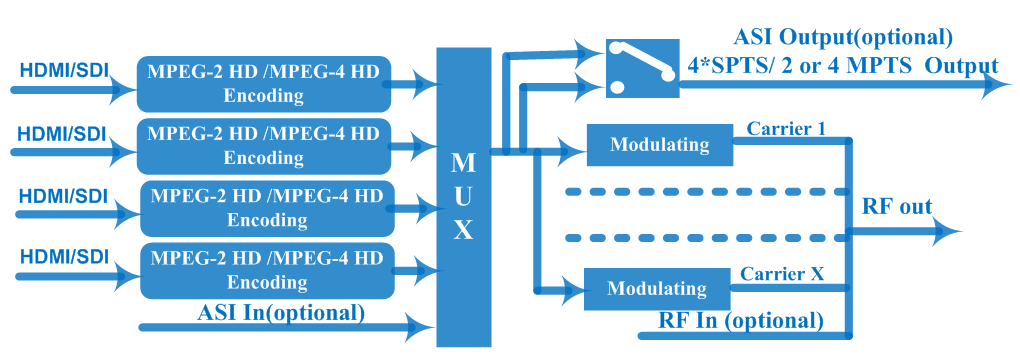 FU4653A MPEG2 HD / MPEG4 HD Encoder Modulator view 2